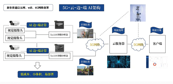 視頻監控智能識別