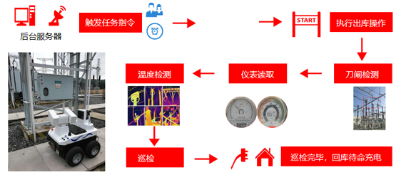 變電站巡檢機器人的適用范圍