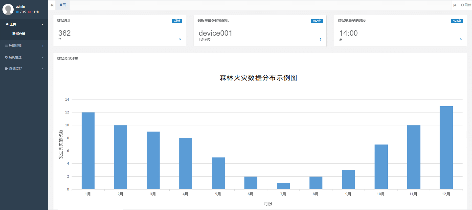 智能圖像識別系統監測森林火災數據分布示例圖